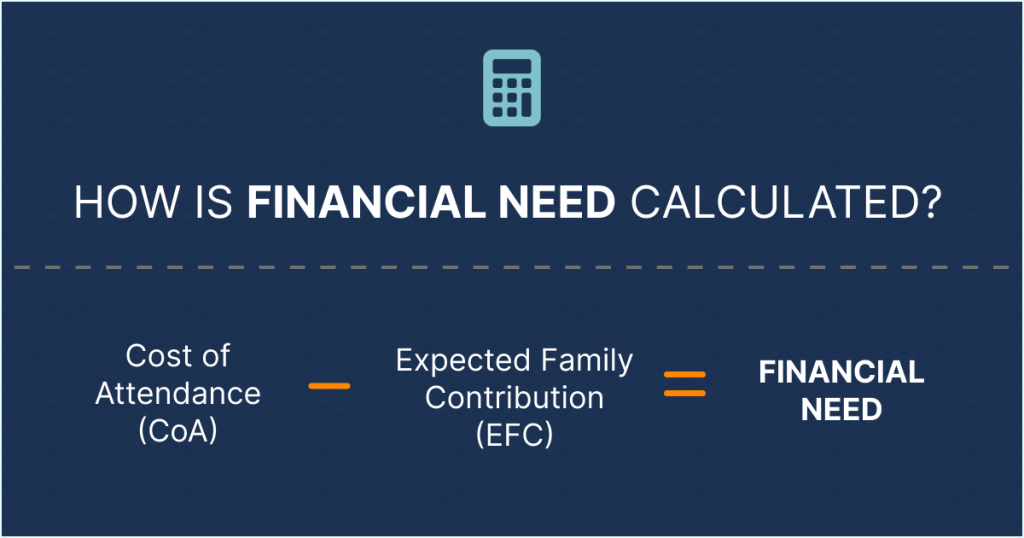 How is financial need calculated? Formula for financial need and need-based financial planning. CoA - EFC = Financial Need
